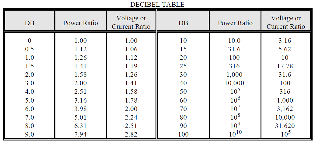 What is Decibel? Decibel table