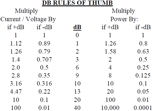 What is decibel? DB RULES OF THUMB