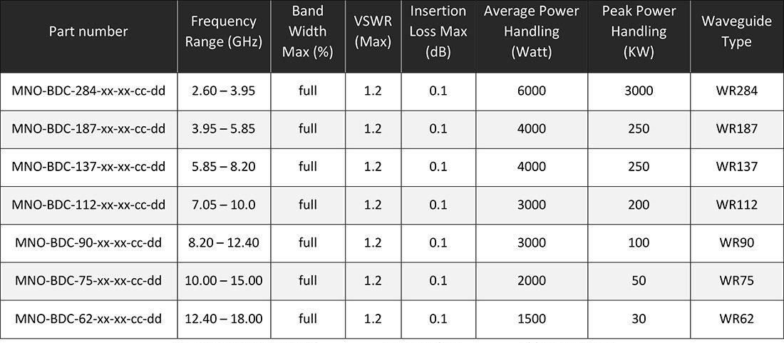مشخصات کوپلر موجبری Waveguide Coupler Specifications کوپلر موجبری