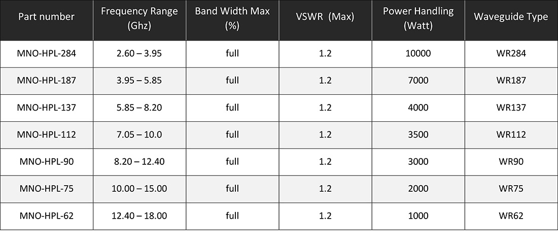 High-Power-Waveguide-Load-Table1 لود موجبری توان بالا