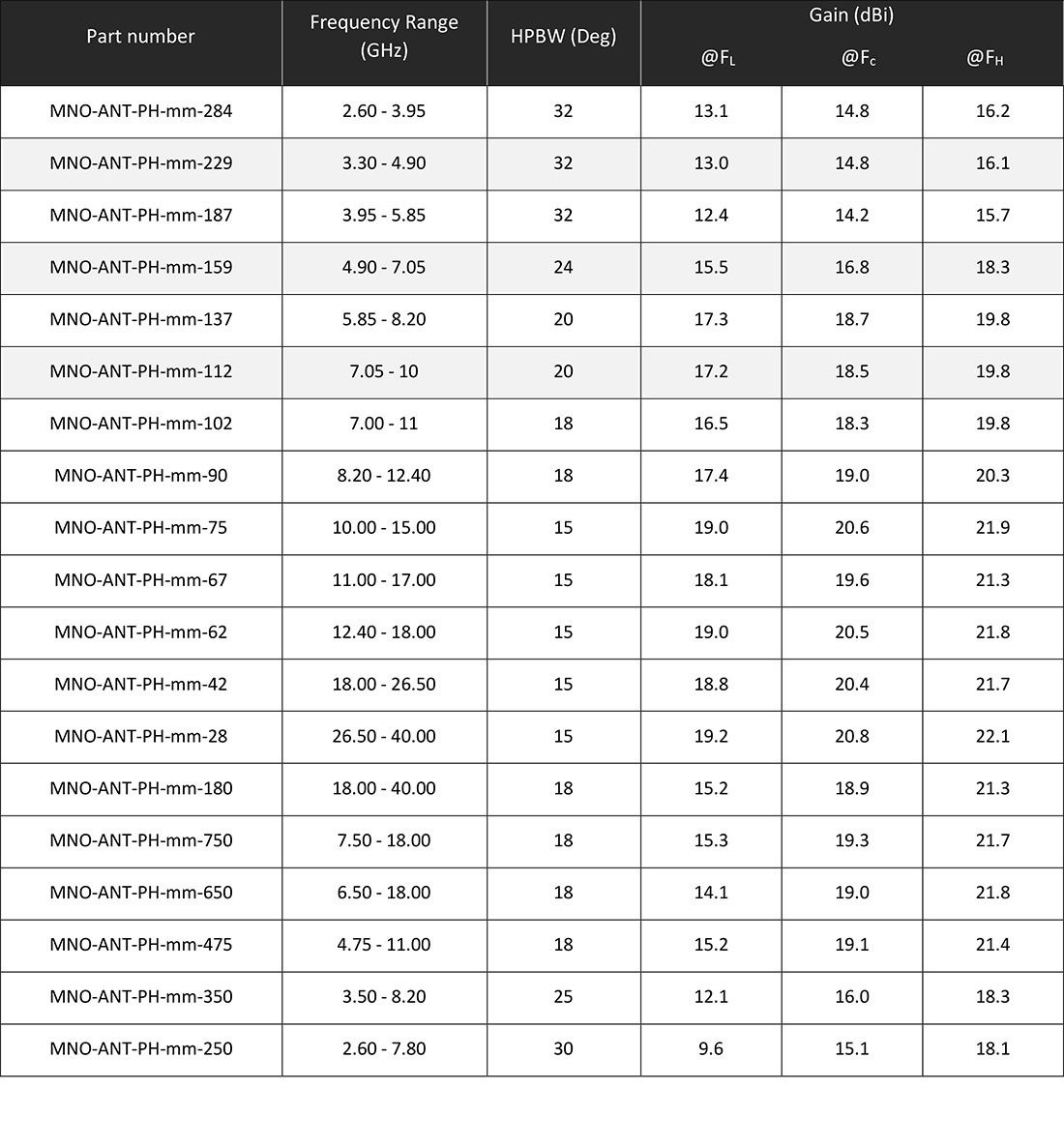 Standard-Gain-Horn-Antenna-Table Standard-Gain-Horn-Antenna-Table