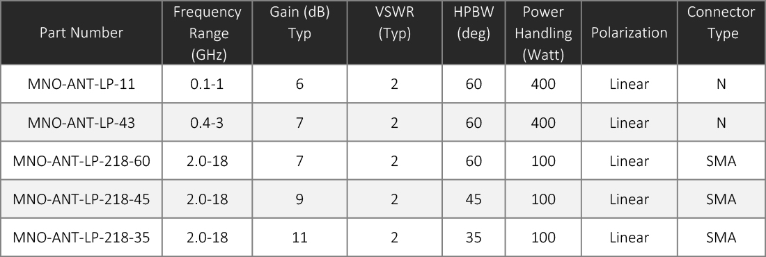 Log Periodic Antennas Specifications مشخصات آنتن های لاگ پریودیک Log Periodic Antennas Specifications شرکت مهندسی موج نما افق