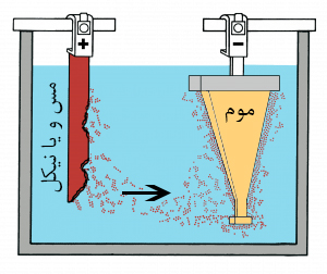 ساخت موجبر روش الکتروفورمینگ Electroforming شرکت مهندسی موج نما افق طراحی و ساخت انواع آنتن و قطعات پسیو مخابراتی