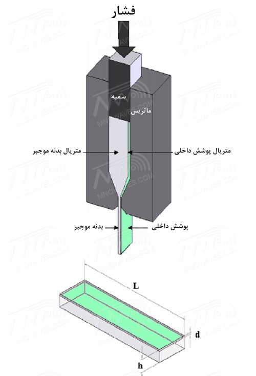 ساخت موجبر روش سمبه و ماتریس Extrusion شرکت مهندسی موج نما افق طراحی و ساخت انواع آنتن و قطعات پسیو مخابراتی