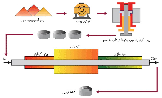 ساخت موجبر روش ریخته گری با پودر فلز شرکت مهندسی موج نما افق (دانش بنیان) - طراحی، ساخت و خدمات پس از فروش انواع آنتن و قطعات پسیو مخابراتی