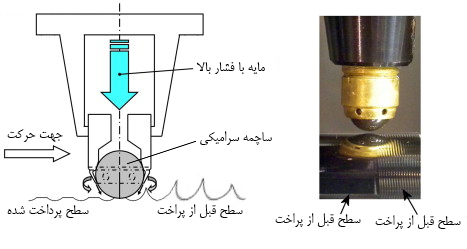 پوشش سطح داخلی موجبر Ball Burnishing
