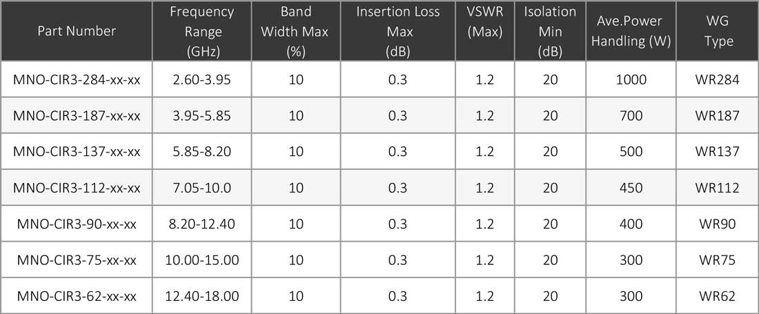 waveguide-circulator سیرکولاتور موجبری waveguide circulator