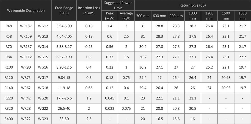 Flexible & Twistable Waveguide MNO Engineering Company