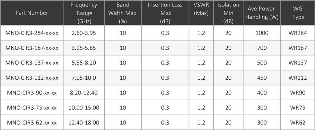 waveguide circulator - Waveguide Circulator | RF & Microwave
